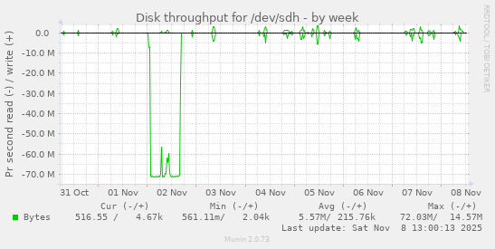 Disk throughput for /dev/sdh