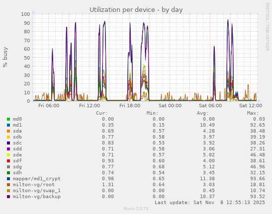Utilization per device