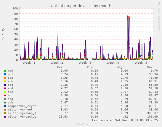 Utilization per device