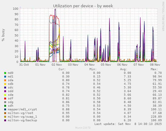 Utilization per device