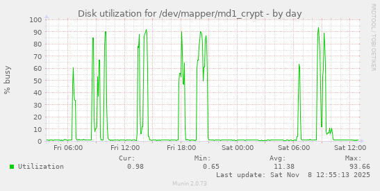 Disk utilization for /dev/mapper/md1_crypt