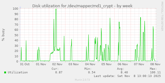 Disk utilization for /dev/mapper/md1_crypt