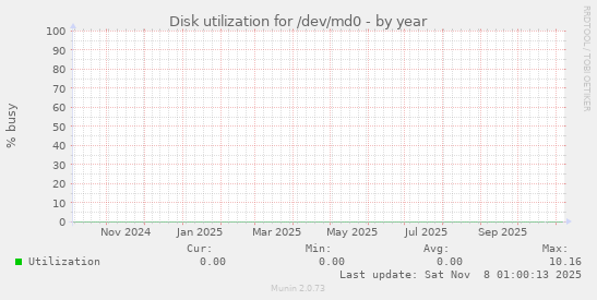 Disk utilization for /dev/md0