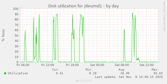 Disk utilization for /dev/md1