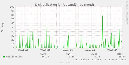 Disk utilization for /dev/md1