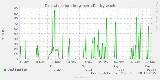 Disk utilization for /dev/md1