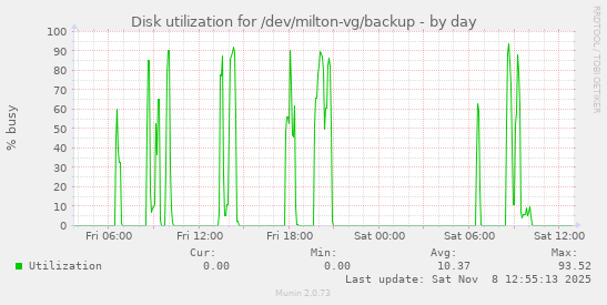 Disk utilization for /dev/milton-vg/backup