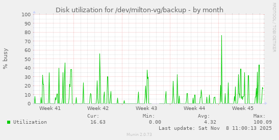 Disk utilization for /dev/milton-vg/backup