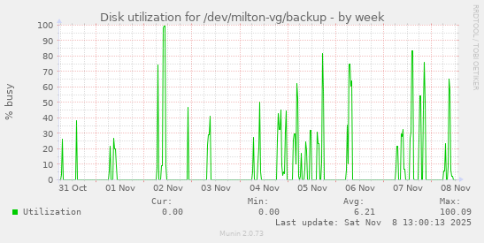 Disk utilization for /dev/milton-vg/backup