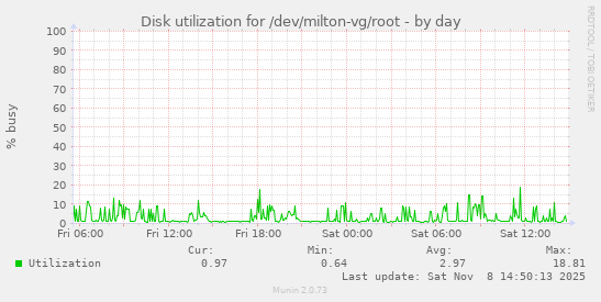 Disk utilization for /dev/milton-vg/root