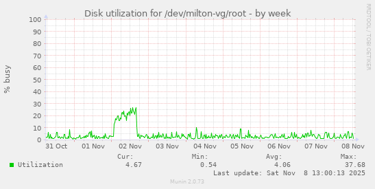 Disk utilization for /dev/milton-vg/root
