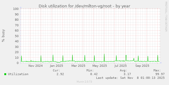 Disk utilization for /dev/milton-vg/root