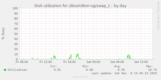 Disk utilization for /dev/milton-vg/swap_1