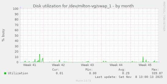 Disk utilization for /dev/milton-vg/swap_1