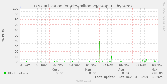 Disk utilization for /dev/milton-vg/swap_1