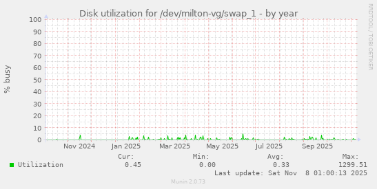 Disk utilization for /dev/milton-vg/swap_1