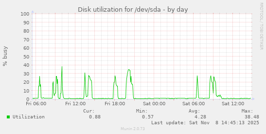 Disk utilization for /dev/sda