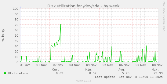 Disk utilization for /dev/sda