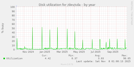 Disk utilization for /dev/sda
