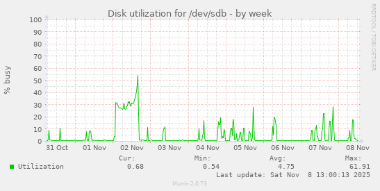 Disk utilization for /dev/sdb