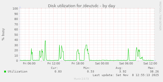 Disk utilization for /dev/sdc