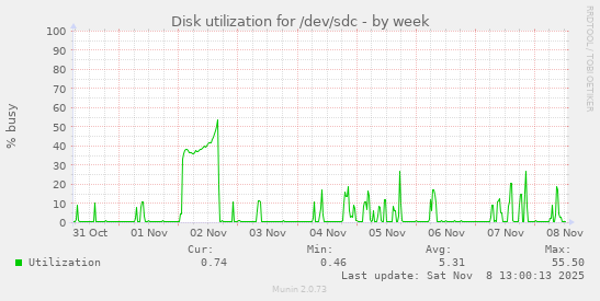 Disk utilization for /dev/sdc