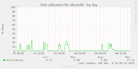 Disk utilization for /dev/sdd