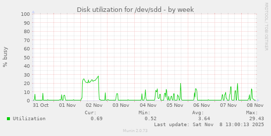 Disk utilization for /dev/sdd