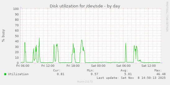 Disk utilization for /dev/sde
