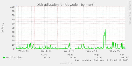 Disk utilization for /dev/sde