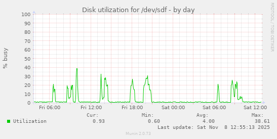 Disk utilization for /dev/sdf