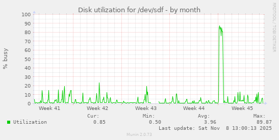 Disk utilization for /dev/sdf