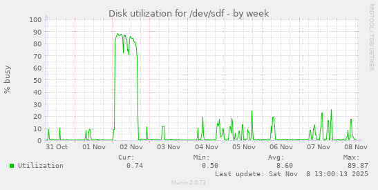Disk utilization for /dev/sdf