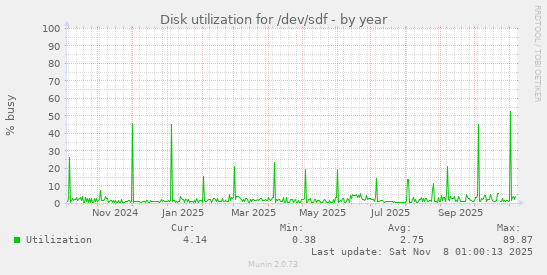 Disk utilization for /dev/sdf