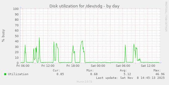 Disk utilization for /dev/sdg