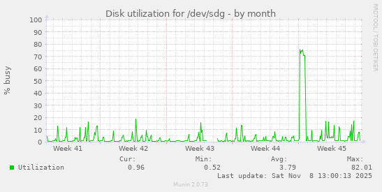 Disk utilization for /dev/sdg
