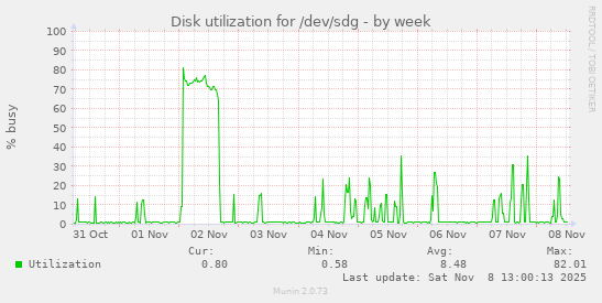Disk utilization for /dev/sdg