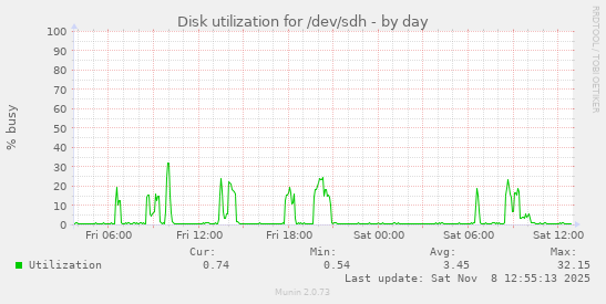 Disk utilization for /dev/sdh