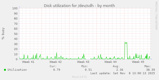 Disk utilization for /dev/sdh
