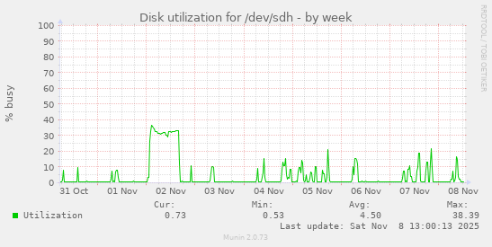Disk utilization for /dev/sdh