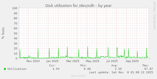 Disk utilization for /dev/sdh