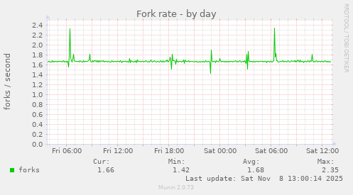 Fork rate
