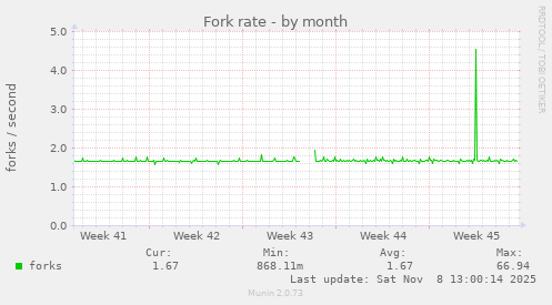 Fork rate