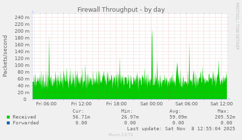 Firewall Throughput