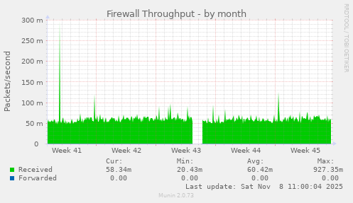 Firewall Throughput