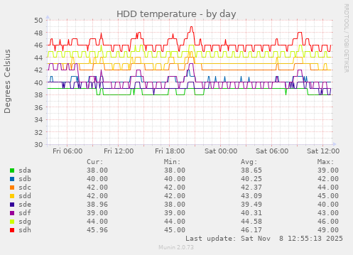 HDD temperature