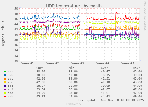HDD temperature