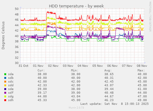 HDD temperature