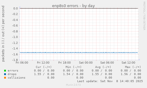 enp8s0 errors