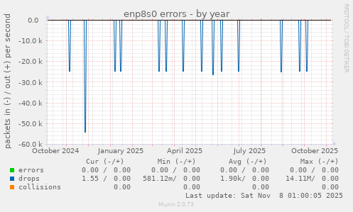 enp8s0 errors